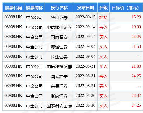 中金公司(03908.HK)：“20中金13”回售登记期9月28日至10月11日