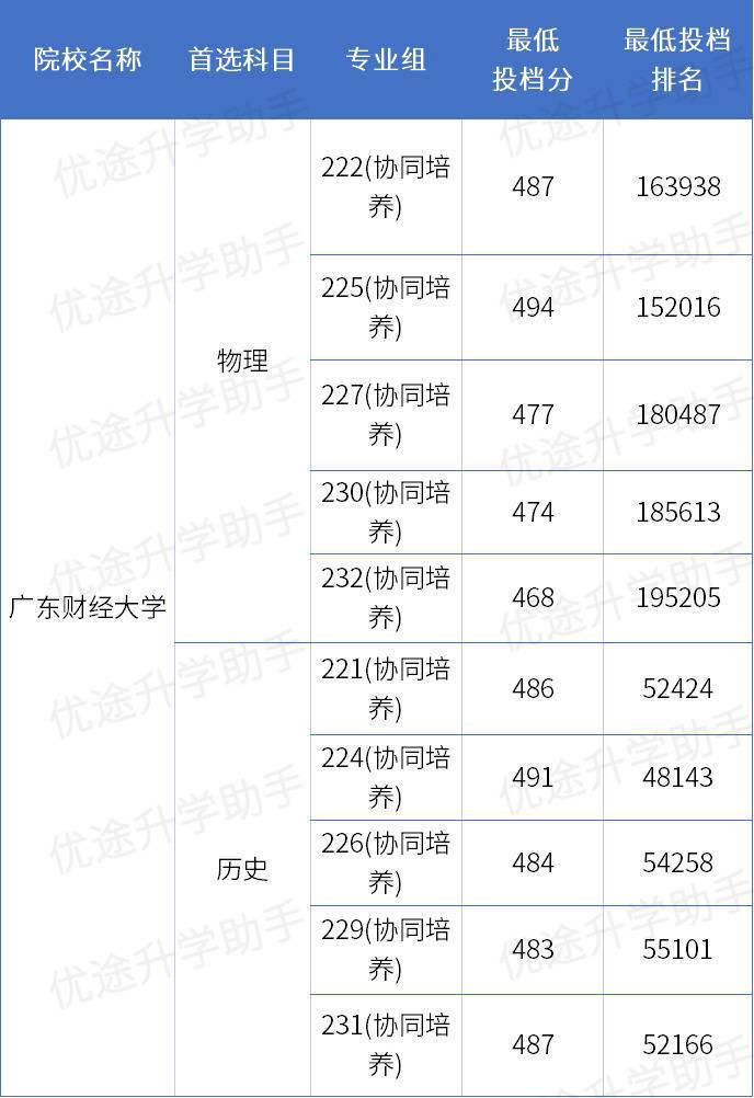 广东这15所公办本科最低419分就能上!_专业组_院校_协同