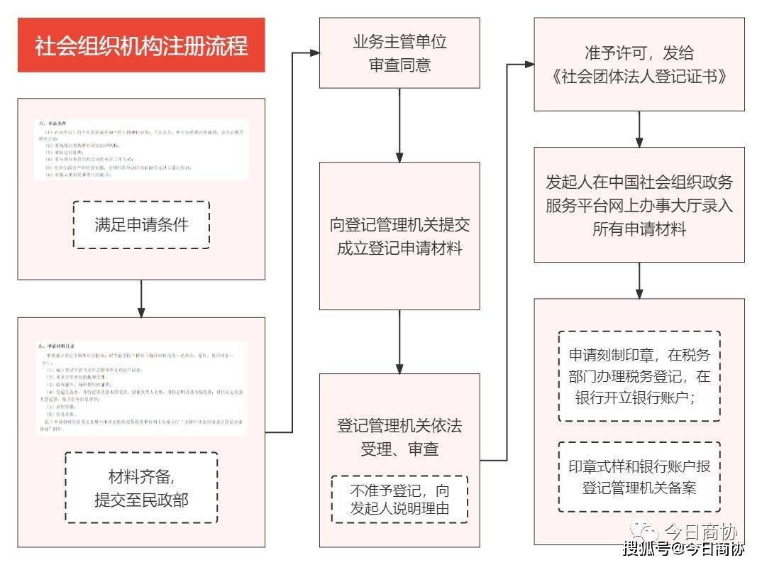 如何注册营业执照为社会组织