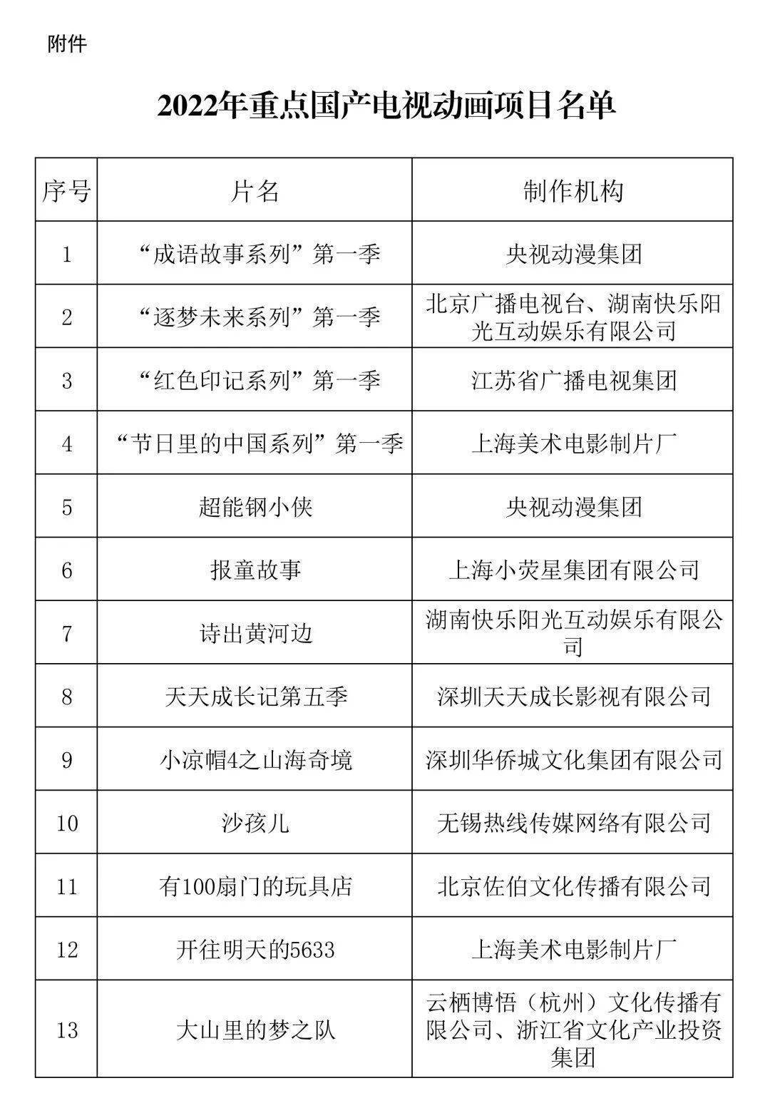 广电总局公布2022年重点国产电视动画项目，都有谁？