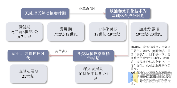 米乐m6官网中国护肤品行业市场全景评估及发展战略规划报告(图2)