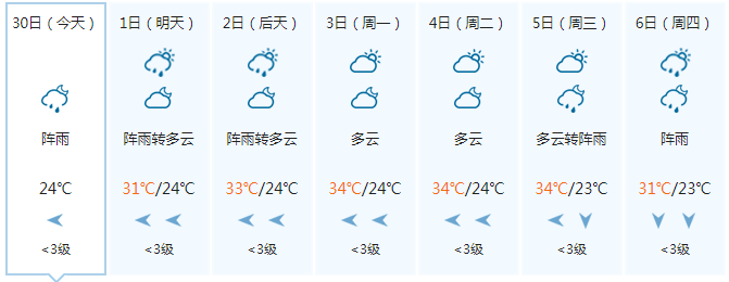 未来7天天气展望