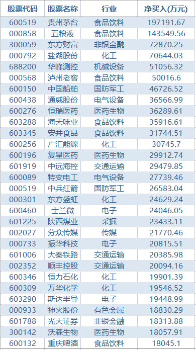 关键时间点！2万亿龙头突然火了，外资狂买20亿，更55亿杀入昔日王牌赛道！这一行业却被单月卖出50多亿，发生了什么？