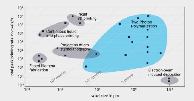 微3d打印技术08 nanoscribe 微小世界的不可替代微增材制造一词