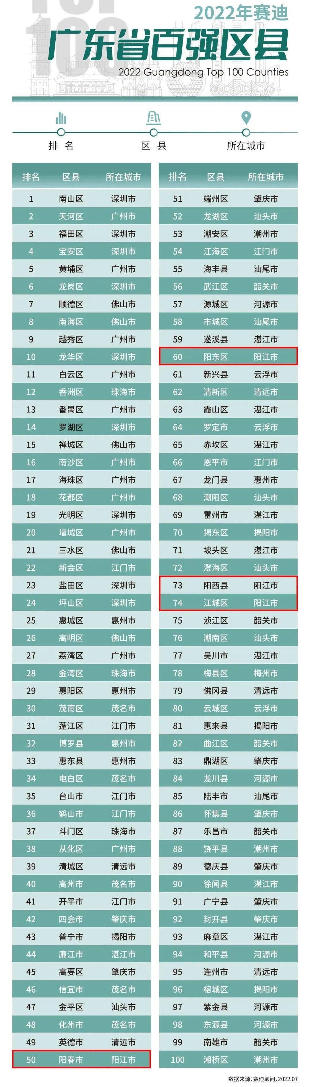 早安，阳江 | 广东百强区县出炉！阳江4地上榜