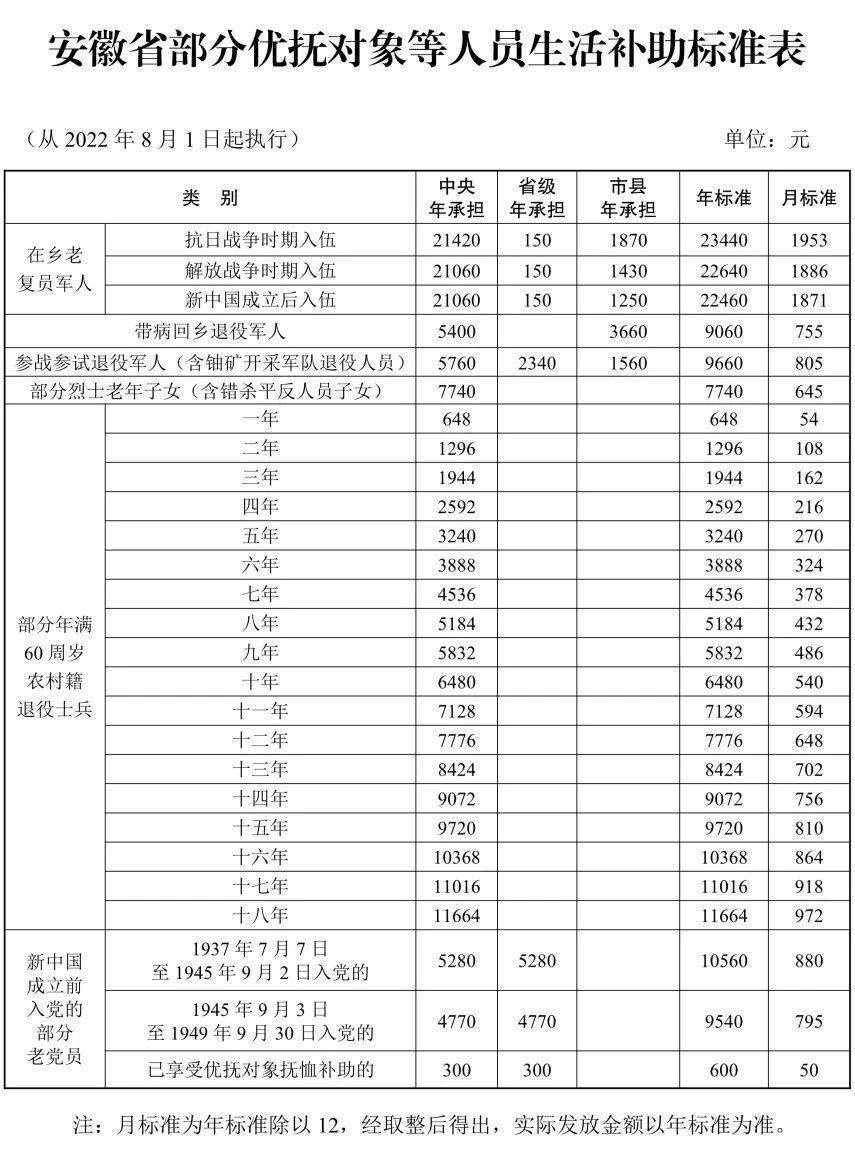 安徽省财政厅关于调整部分优抚对象等人员抚恤和生活补助标准的通知