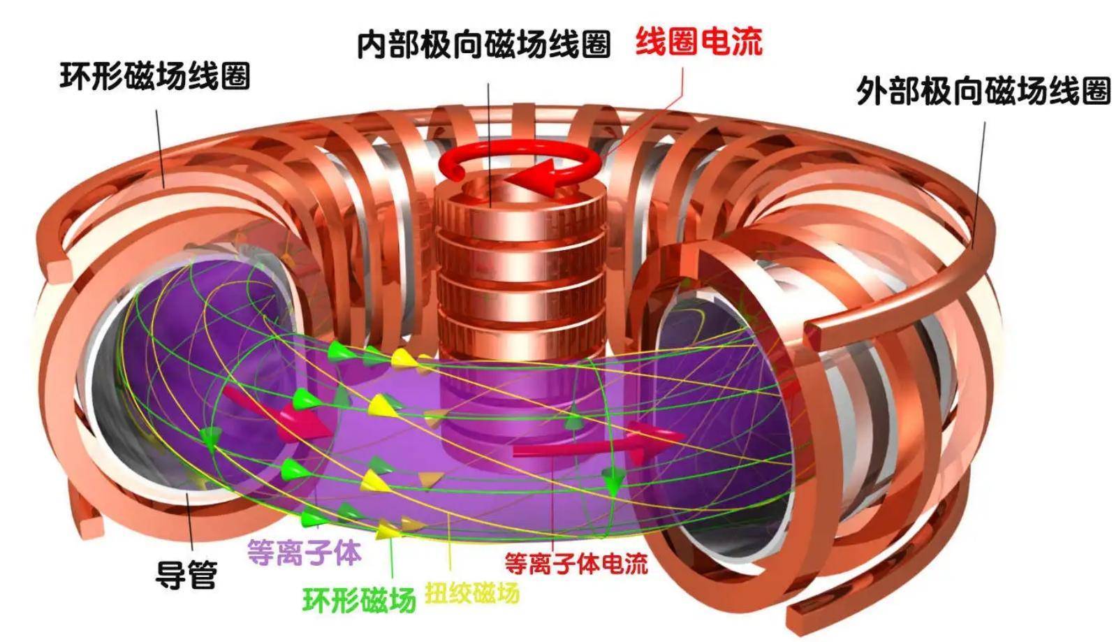 专家根据目前的技术水平推测,人类想要建造一个稳定的环形磁场装置