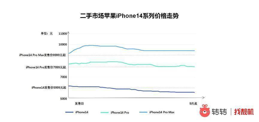 Q3�ֻ�����:5G�ֻ�����ռ�ȡ����롱,iPhone 6�����ӻ����ѻ�����������...