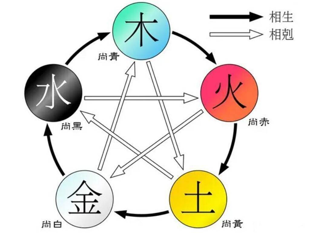 水曰润下,火曰炎上,木曰曲直,金曰从革,土爰稼穑,不过并未出现五行