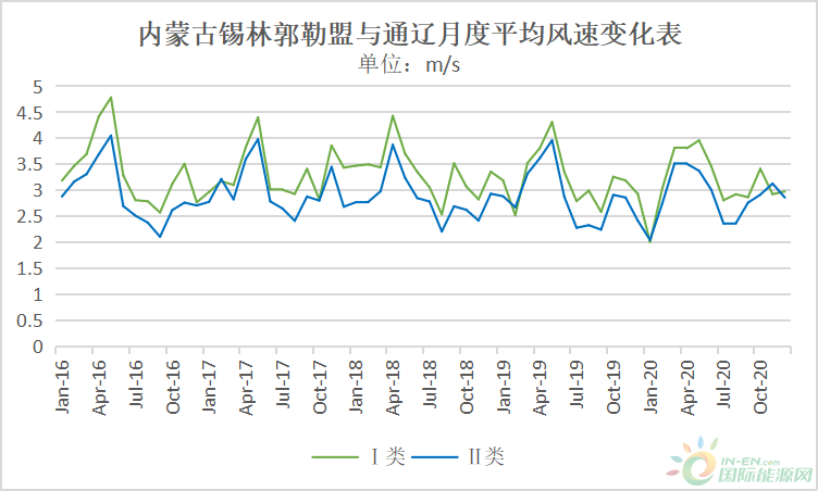 我国Ⅰ类风能区风电利用小时数破2700!_内蒙古_新疆_风速