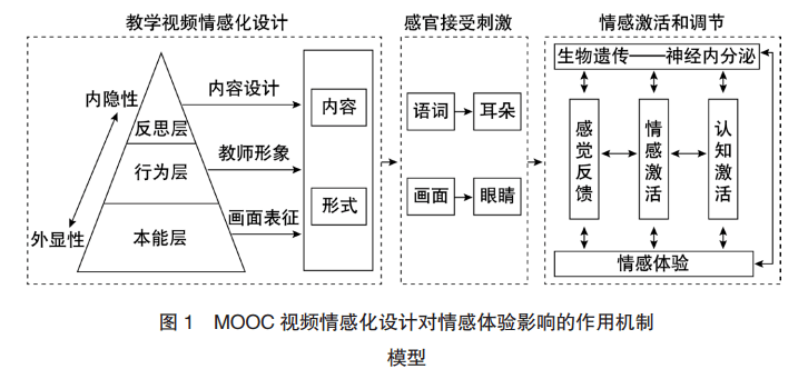 mooc视频情感化设计的评价指标体系构建与应用_认知_学习者_教学