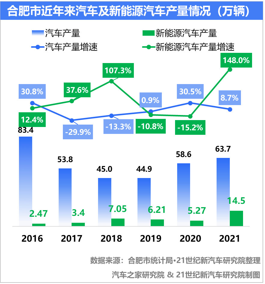 合肥模式：多样化新能源汽车产业雏形