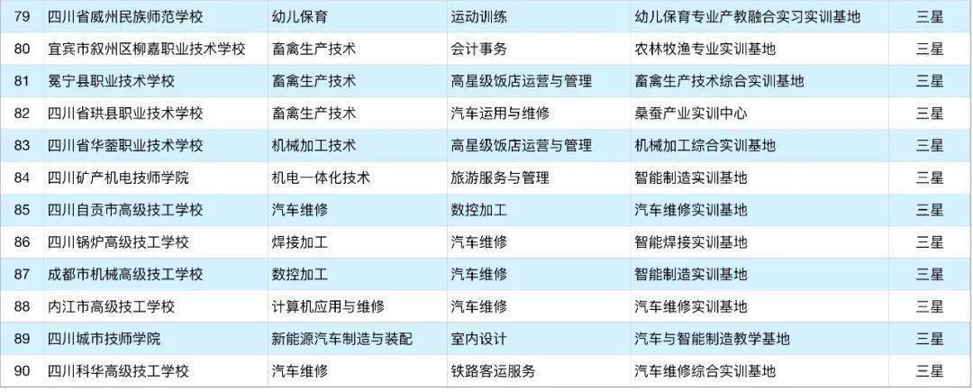 遂宁这些学校上榜四川首批立项建设的中等职业教育名校名单