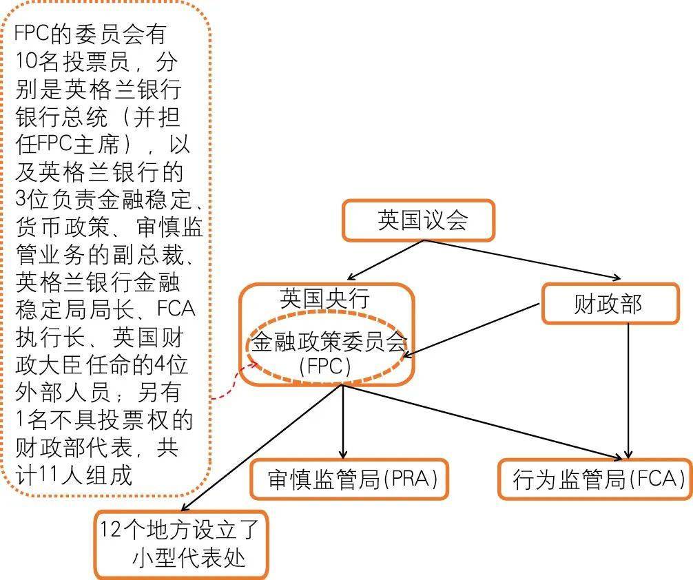 英国央行以轻度下沉和高度监管协调实现监管覆盖.