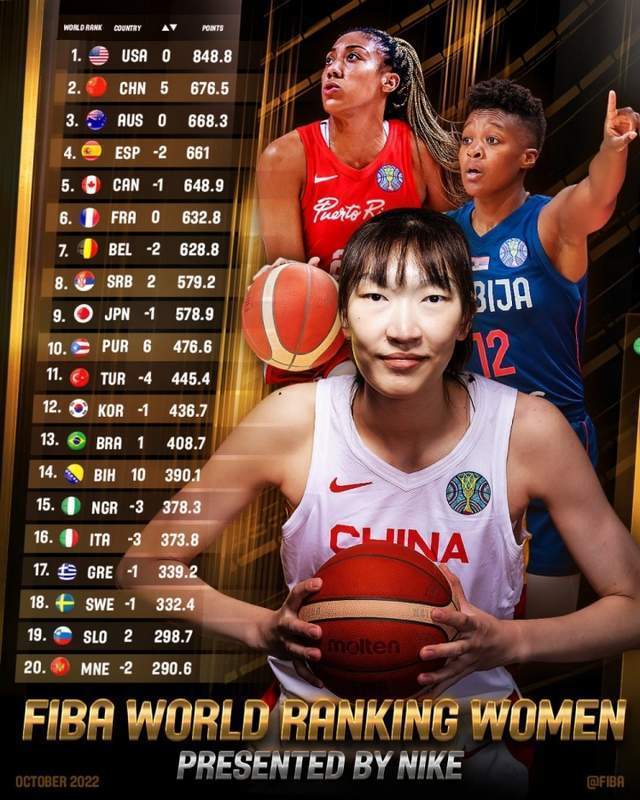 原创            FIBA官方公布最新女篮世界排名：中国女篮位列第二 仅次于美国