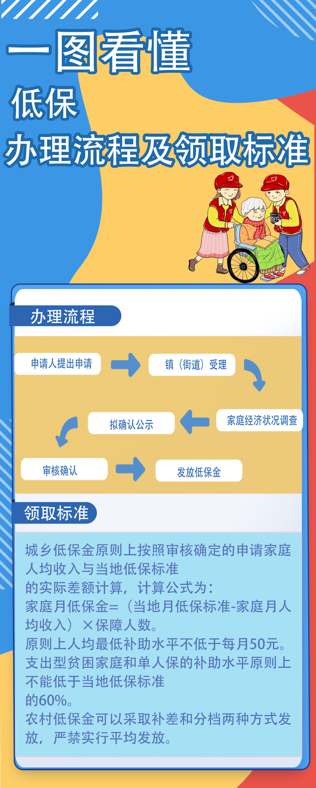 【政策宣传】低保政策图文解读