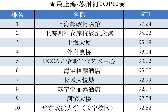 最上海潮玩地——苏州河·最上海TOP10榜单来了