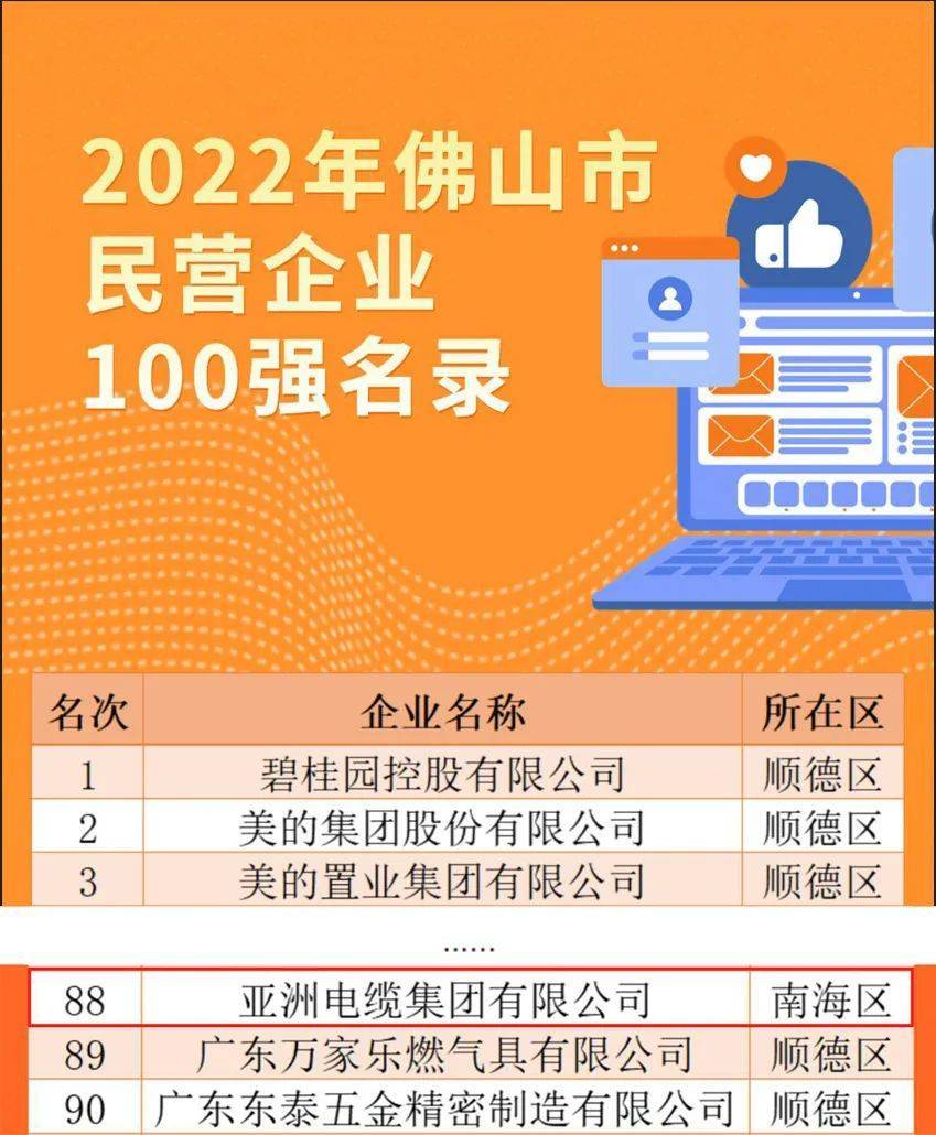 重磅|2022年佛山市多项重量级100强企业榜单揭晓！亚洲电缆集团榜上有名