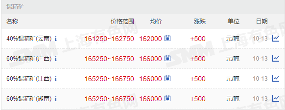 10月13日镍矿价格10月13日萤石精矿fc价格 10月13日硼砂价格