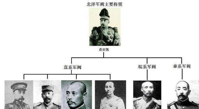 北洋各系军阀:直系,皖系,奉系,晋绥系,西北系在袁世凯去世后,由于没有