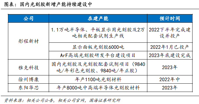 关键词|光刻胶产业布局