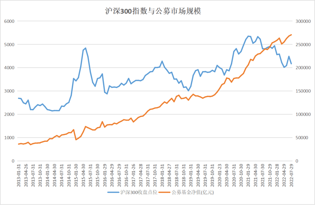 公募基金十年变局：管理规模突破26万亿、40家跻身千亿俱乐部