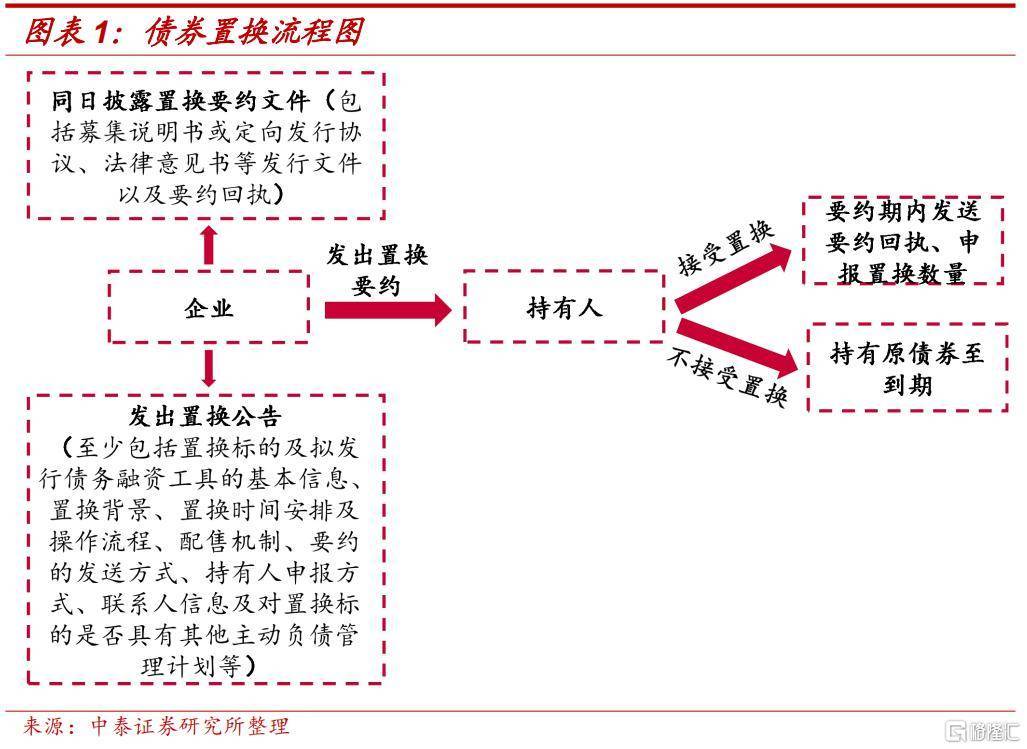 抛售美债怎么操作流程
