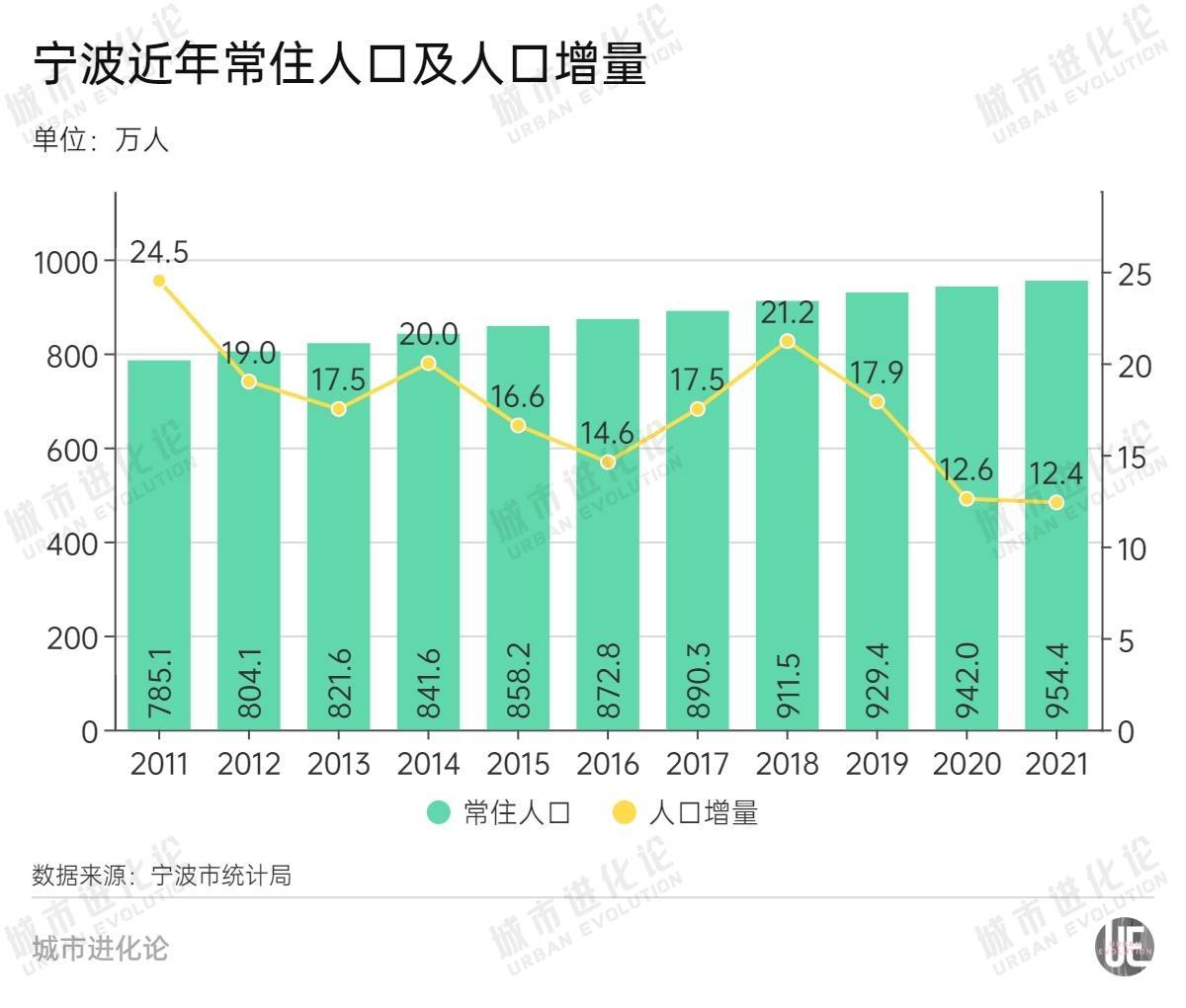 城市24小时 | 爆冷落选特大城市，宁波急了？