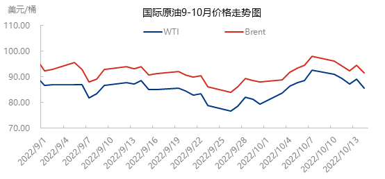 国内 成品油市场柴油价格居高不下,汽油价格则开启了持续下滑走势