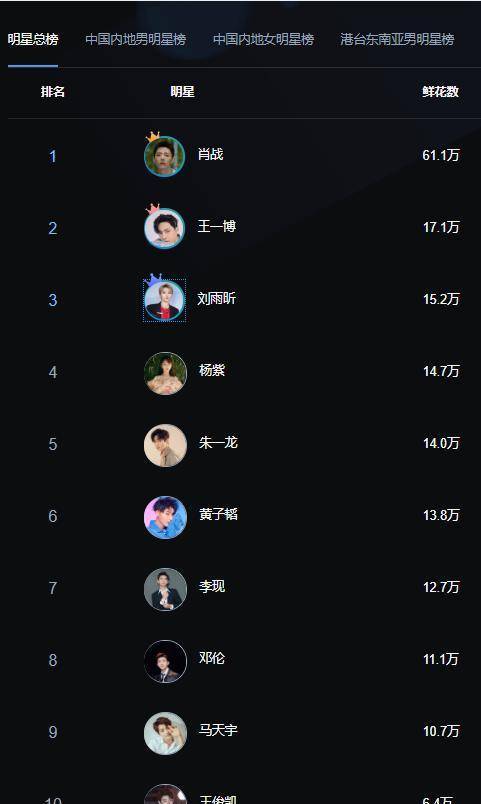 原创百度明星总榜，仅两位女星入前十，王一博第二，榜首让人意外