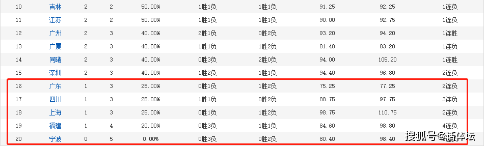 上海试管婴儿（原创
            从CBA霸主到人见人欺，3大硬伤令杜锋束手无策，挑战上海：又悬了）