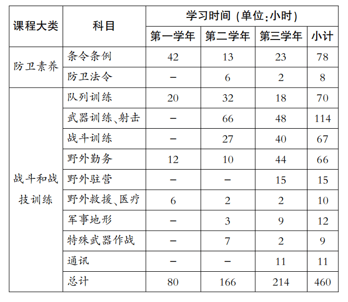 表3 高等工科学校防卫基础学课程防卫基础课程的开设旨在使学员具备