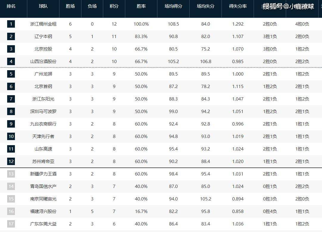 CBA新赛季一超多强！仅三收弱队，17收球队合作12个季后赛名额