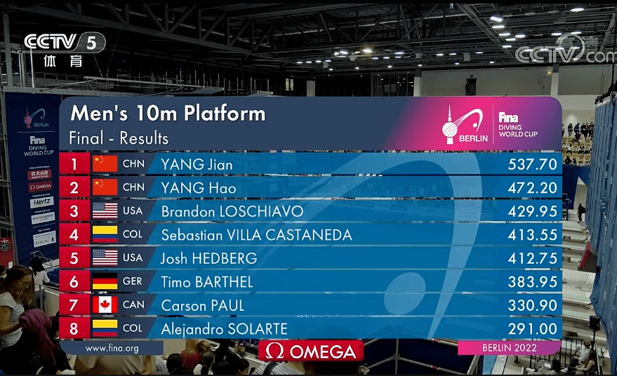 喜报！杨健夺得2022年跳水世界杯须眉10米台冠军