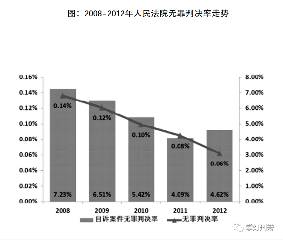 无罪判决率总体较低,宣告无罪案件呈下降趋势.