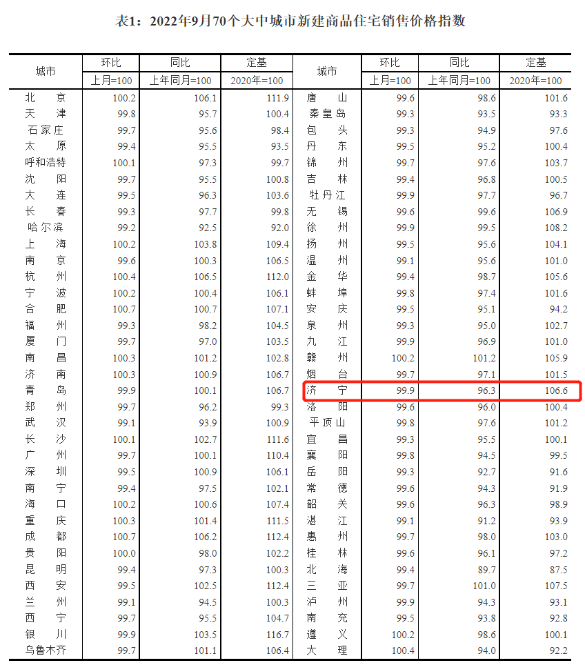 中欧体育KOK2022年9月份全国房价新鲜出炉！济宁环比下降01%(图1)