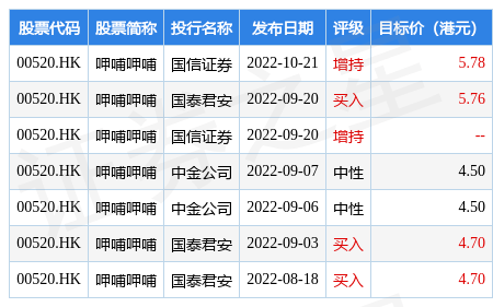 国信证券:维持呷哺呷哺(00520.hk"增持"评级 目标价5.64-5.