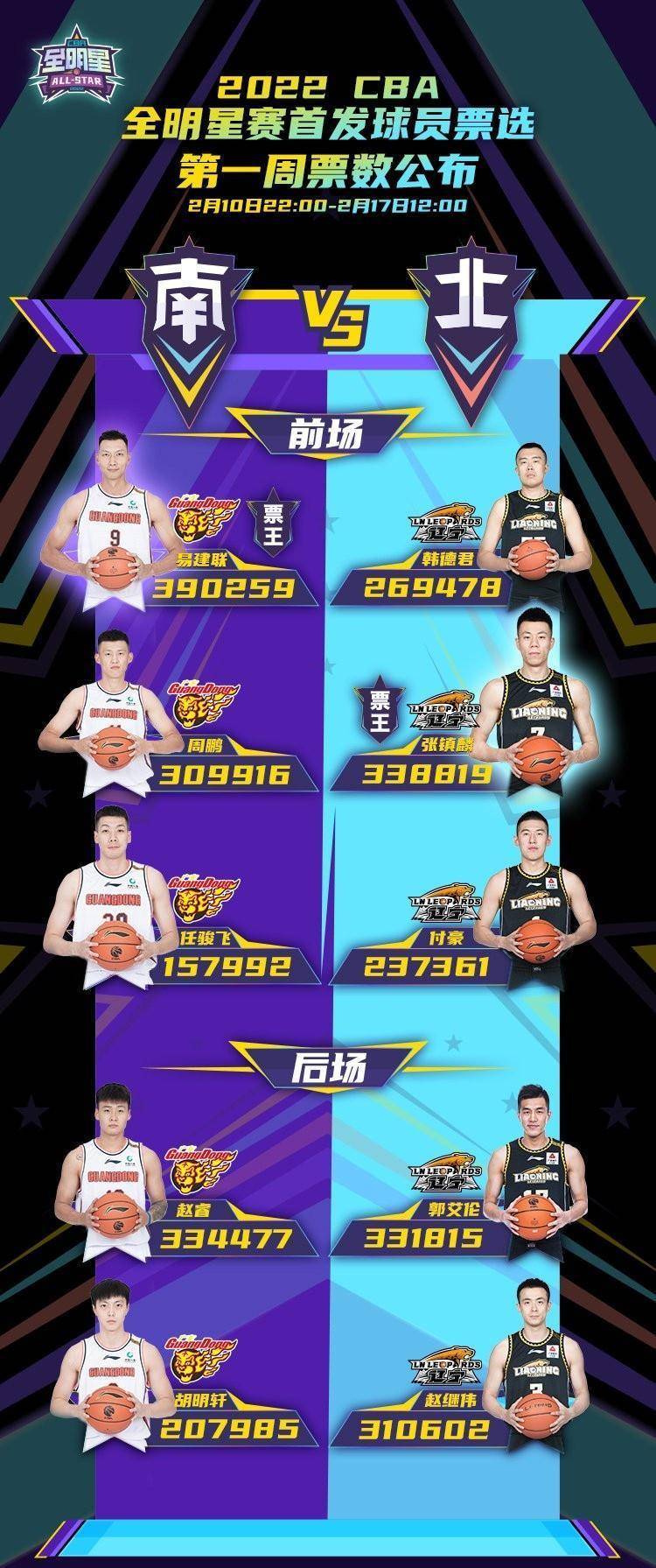 CBA全明星票选公布，辽粤包办10席，阿联张镇麟南北票王徐杰遗憾