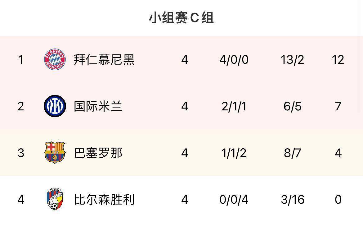 欧冠出线形势：国米取胜即出线+送巴萨去欧联，D组灭亡大乱斗