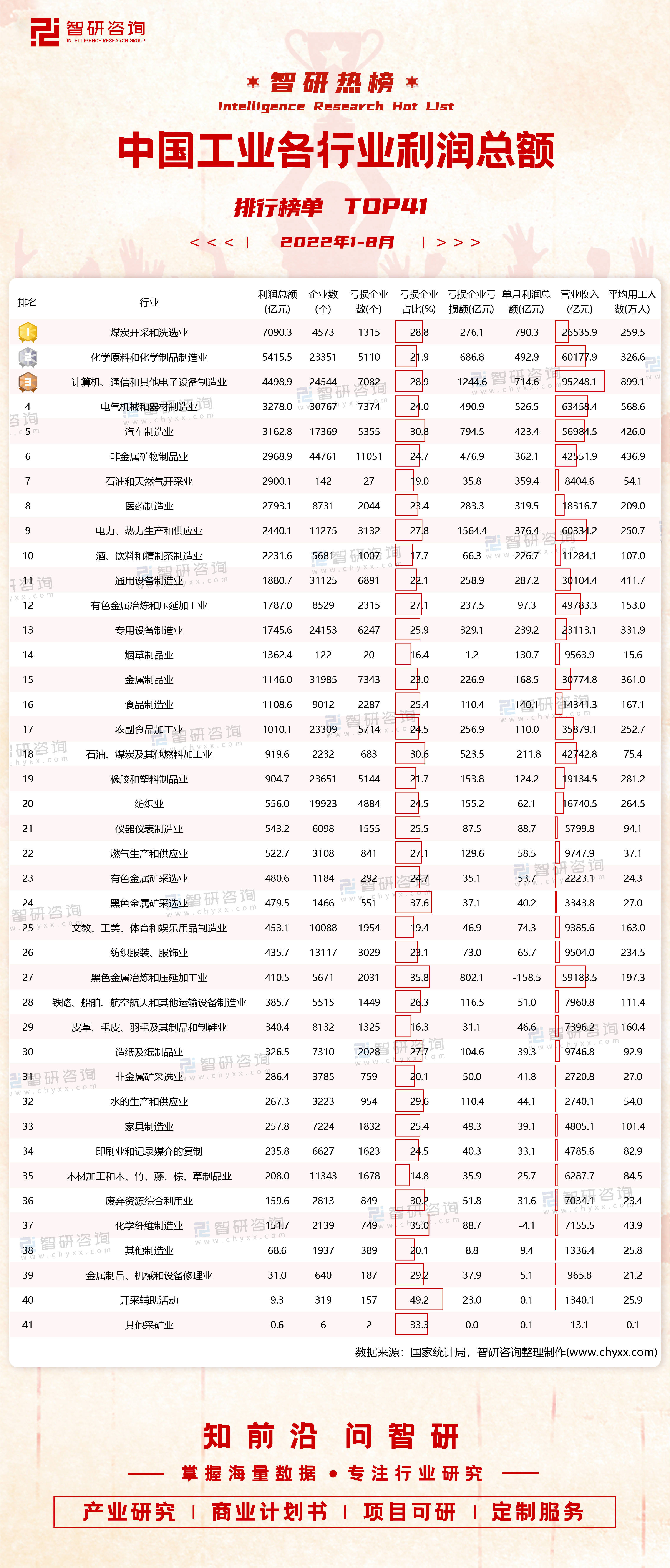 kaiyun2022年1-8月中国工业各行业利润总额排行榜：3个行业单月利润总额呈亏损状态(图3)