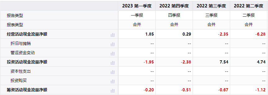 新东方业绩“触底回暖”,2023财年一季度盈利0.7亿美元,现金流已连续2季度为正