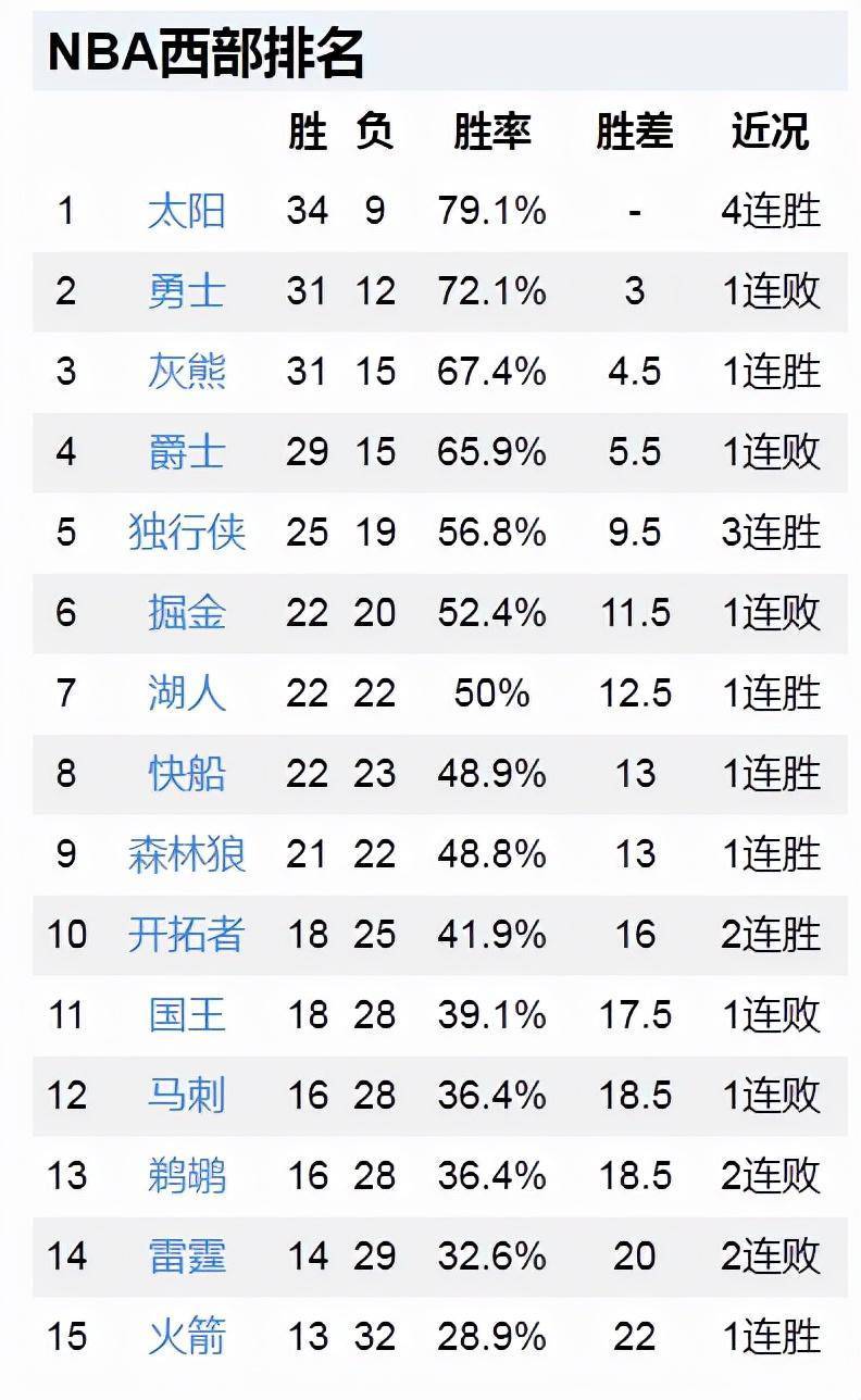 太阳4连胜，湖人6分险胜爵士，篮网憾负骑士，NBA常规赛最新排名