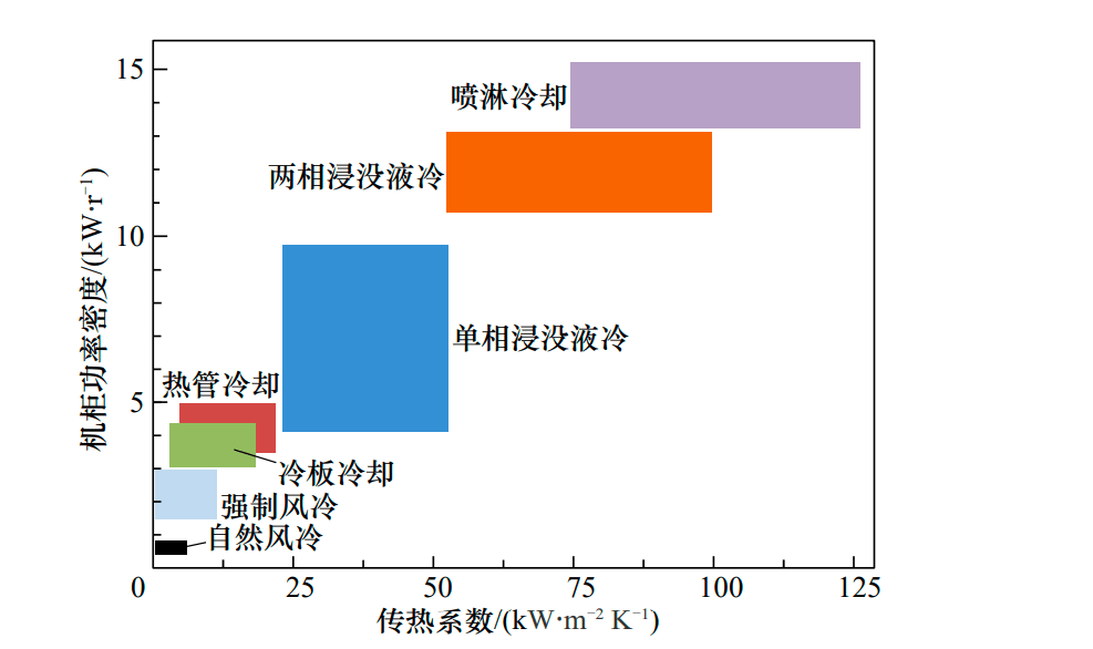 以阿里云计算有限公司为例,他们就采用了自主研发的液冷服务器集群,在