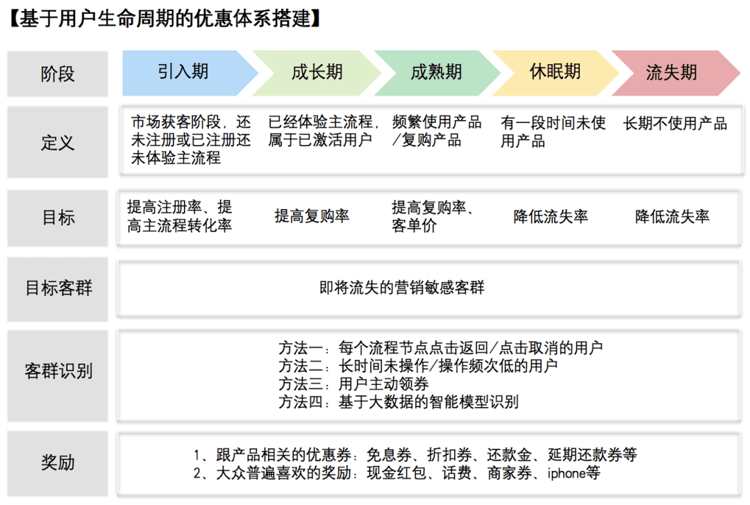 基于用户生命周期的优惠体系_识别_产品_方法