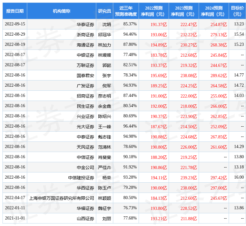 浙商证券：给予南京银行买入评级，目标价位15.54元