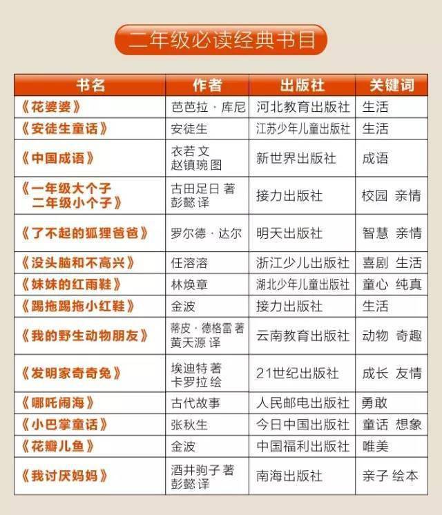 班主任：没有海量阅读支撑，只会饿死天赋，制造短命高分！附1-12年级书单  一年级作文 第11张