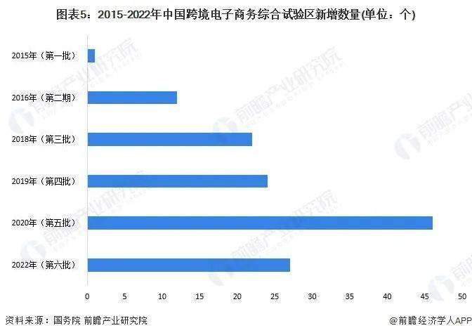 2022年中国及31省市跨境电商行业政策汇总及解读（全）芒果体育(图4)