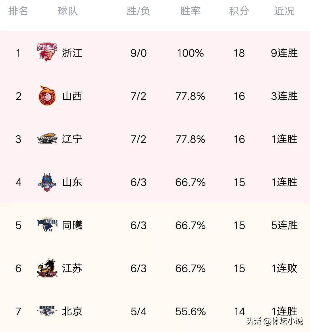 CBA最新积分榜：浙江绝杀广东，狂飙9连胜，广州逆转广厦