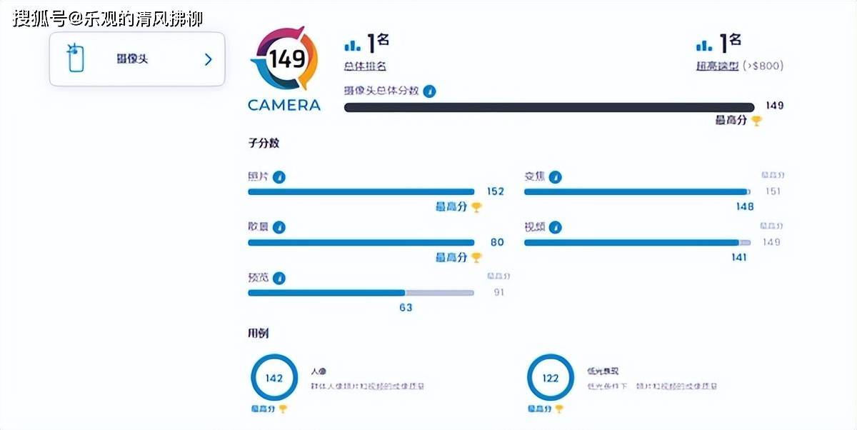 华为手机拍视频偏黄
:DXO排行榜出炉，华为mate50再次霸榜，网友直呼有猫腻