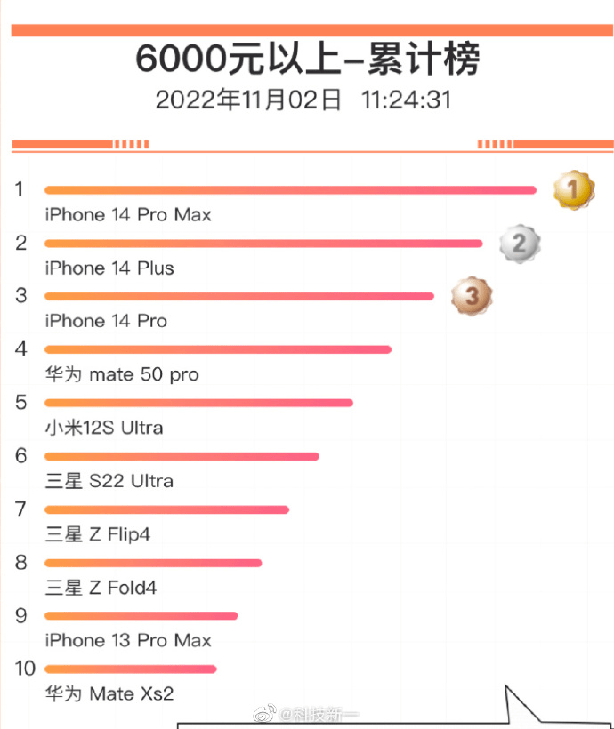 华为最便宜的mate手机
:6K价位段最受欢迎的手机TOP5，苹果占了3席，华为小米紧随其后